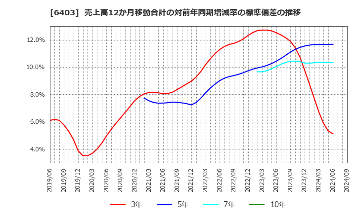 6403 水道機工(株): 売上高12か月移動合計の対前年同期増減率の標準偏差の推移