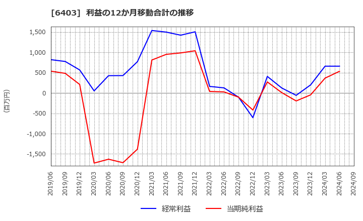 6403 水道機工(株): 利益の12か月移動合計の推移