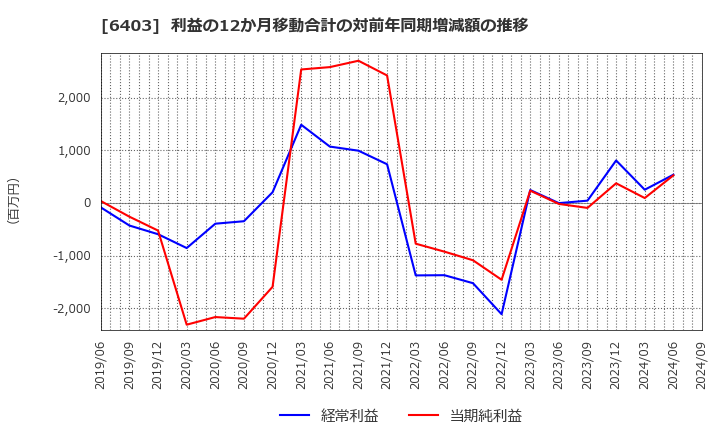 6403 水道機工(株): 利益の12か月移動合計の対前年同期増減額の推移