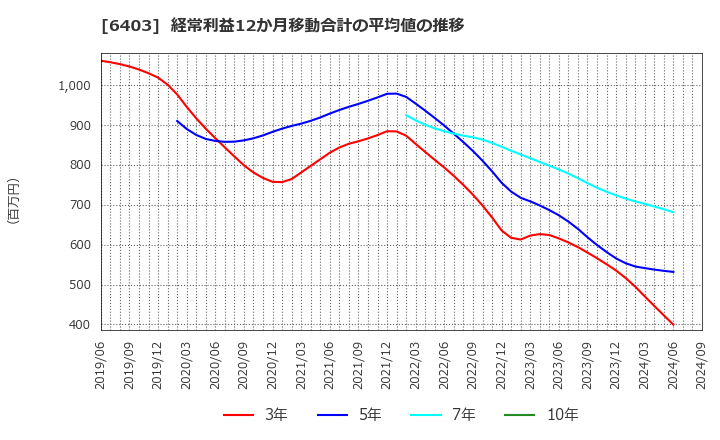 6403 水道機工(株): 経常利益12か月移動合計の平均値の推移