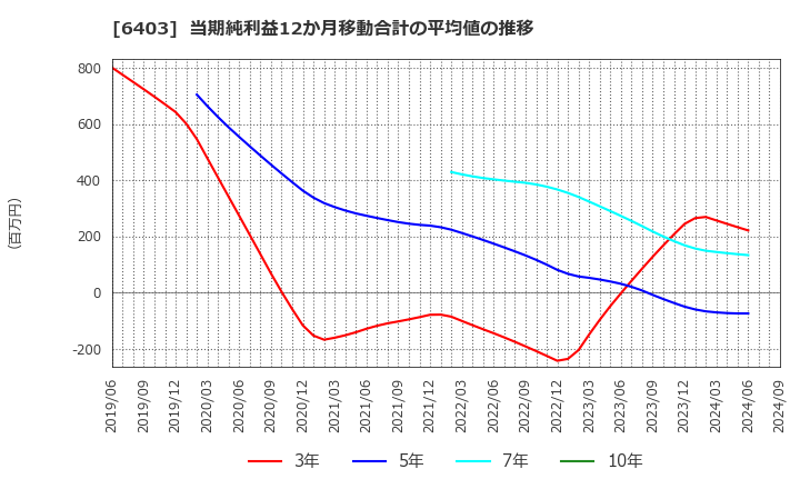 6403 水道機工(株): 当期純利益12か月移動合計の平均値の推移