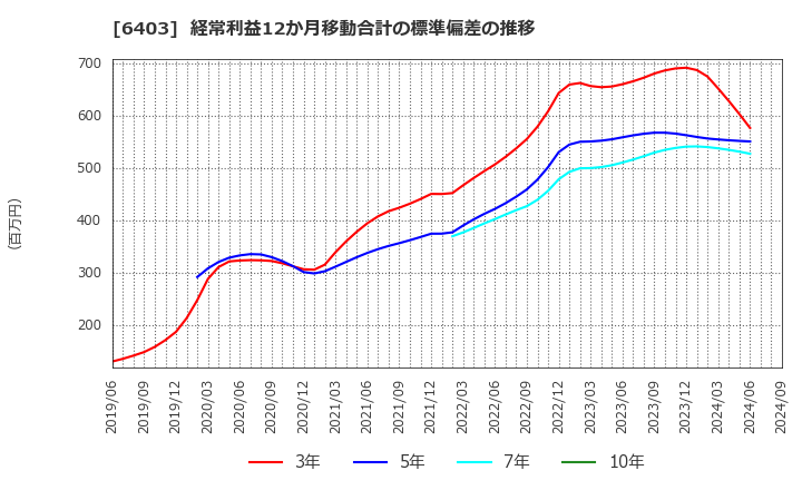 6403 水道機工(株): 経常利益12か月移動合計の標準偏差の推移