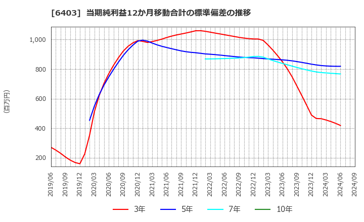 6403 水道機工(株): 当期純利益12か月移動合計の標準偏差の推移