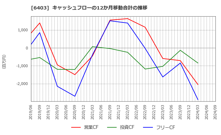 6403 水道機工(株): キャッシュフローの12か月移動合計の推移