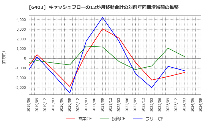 6403 水道機工(株): キャッシュフローの12か月移動合計の対前年同期増減額の推移