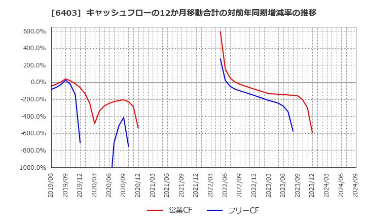 6403 水道機工(株): キャッシュフローの12か月移動合計の対前年同期増減率の推移