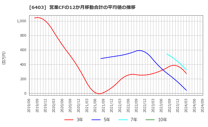 6403 水道機工(株): 営業CFの12か月移動合計の平均値の推移