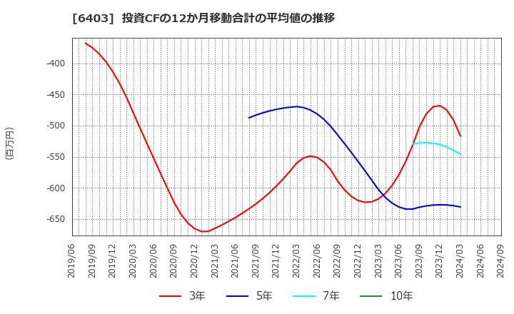 6403 水道機工(株): 投資CFの12か月移動合計の平均値の推移