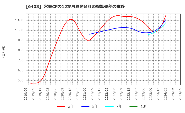 6403 水道機工(株): 営業CFの12か月移動合計の標準偏差の推移