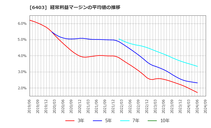 6403 水道機工(株): 経常利益マージンの平均値の推移