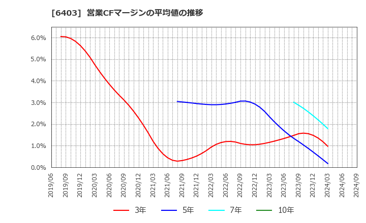 6403 水道機工(株): 営業CFマージンの平均値の推移