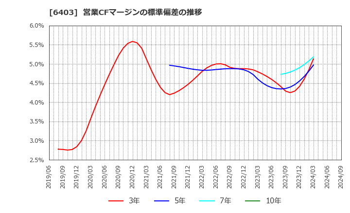 6403 水道機工(株): 営業CFマージンの標準偏差の推移