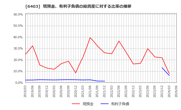 6403 水道機工(株): 現預金、有利子負債の総資産に対する比率の推移