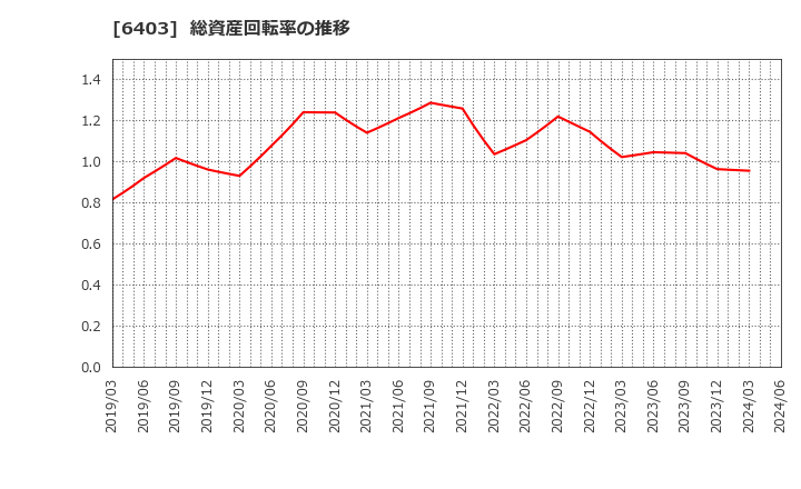 6403 水道機工(株): 総資産回転率の推移