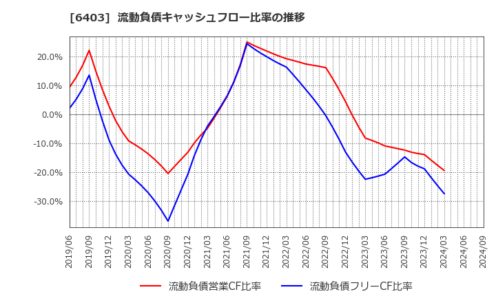 6403 水道機工(株): 流動負債キャッシュフロー比率の推移
