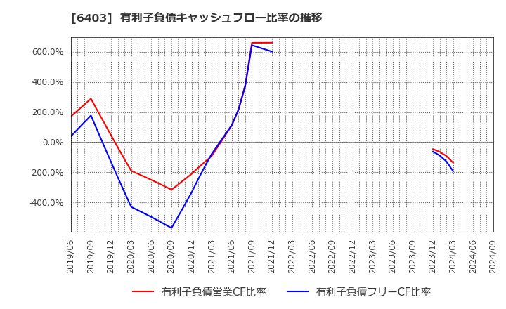 6403 水道機工(株): 有利子負債キャッシュフロー比率の推移