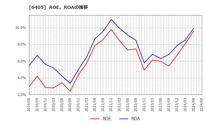 6405 鈴茂器工(株): ROE、ROAの推移