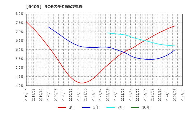 6405 鈴茂器工(株): ROEの平均値の推移