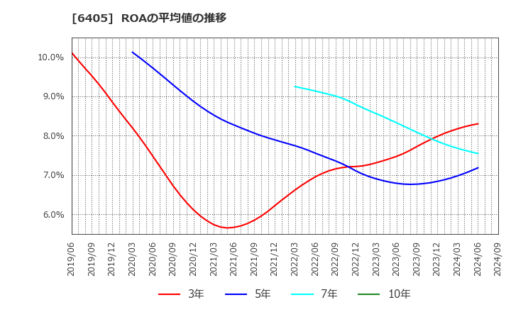 6405 鈴茂器工(株): ROAの平均値の推移