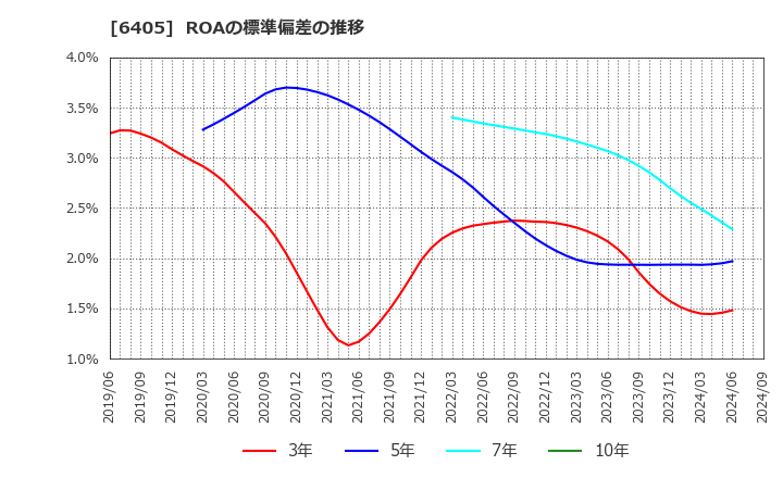 6405 鈴茂器工(株): ROAの標準偏差の推移