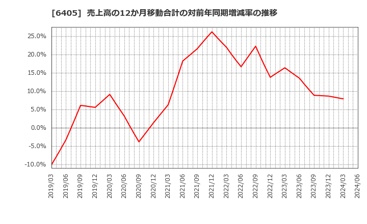 6405 鈴茂器工(株): 売上高の12か月移動合計の対前年同期増減率の推移