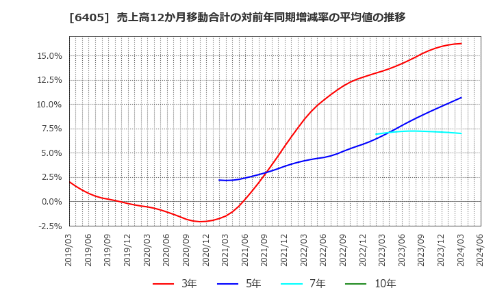 6405 鈴茂器工(株): 売上高12か月移動合計の対前年同期増減率の平均値の推移