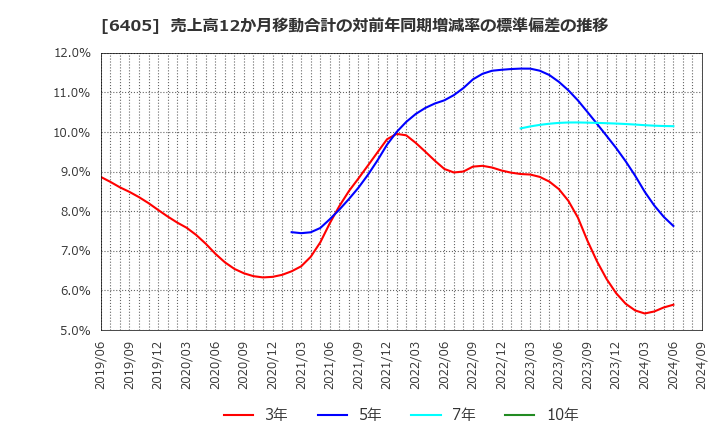 6405 鈴茂器工(株): 売上高12か月移動合計の対前年同期増減率の標準偏差の推移