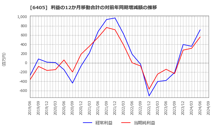 6405 鈴茂器工(株): 利益の12か月移動合計の対前年同期増減額の推移