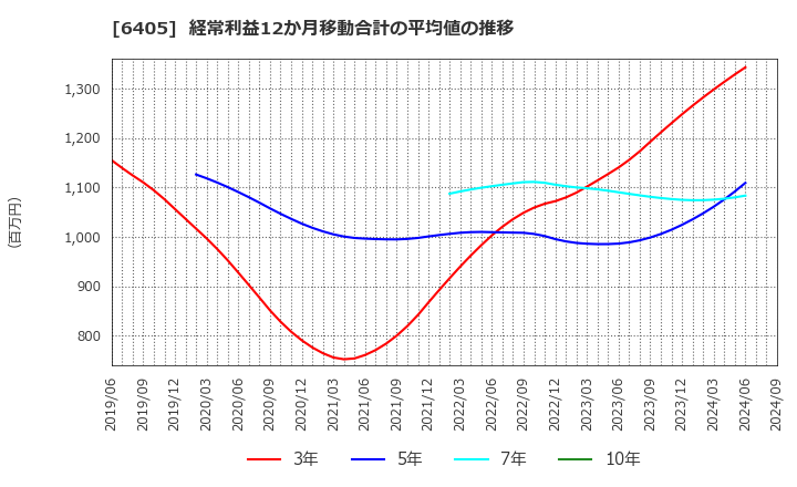 6405 鈴茂器工(株): 経常利益12か月移動合計の平均値の推移