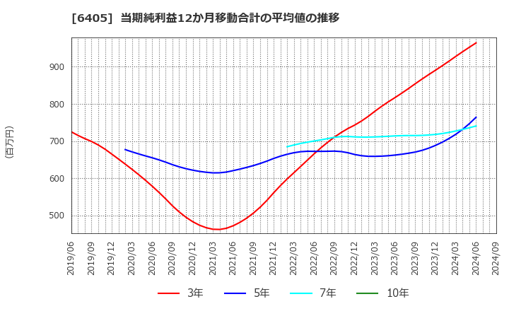 6405 鈴茂器工(株): 当期純利益12か月移動合計の平均値の推移