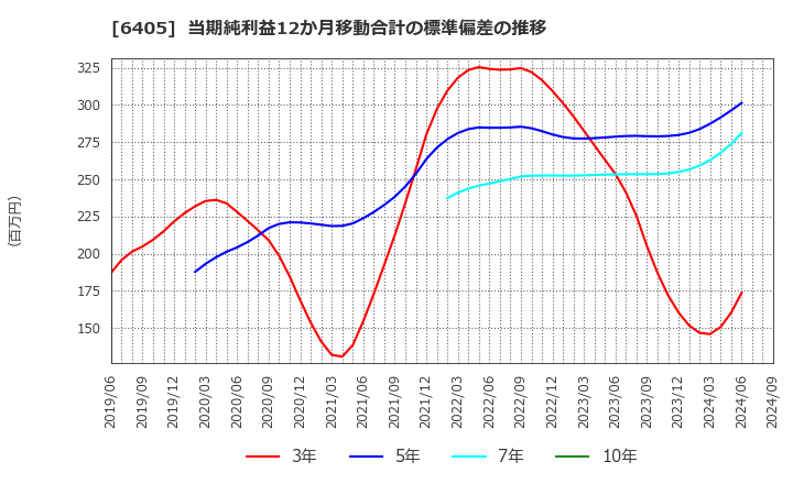 6405 鈴茂器工(株): 当期純利益12か月移動合計の標準偏差の推移