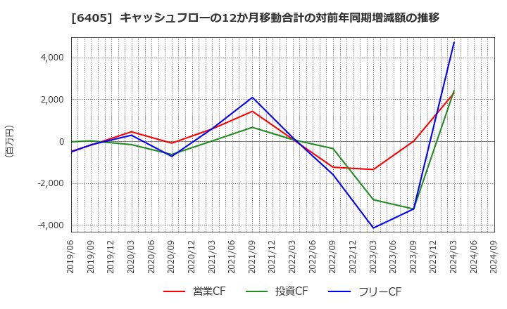 6405 鈴茂器工(株): キャッシュフローの12か月移動合計の対前年同期増減額の推移