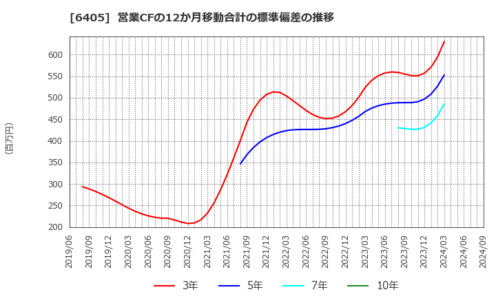 6405 鈴茂器工(株): 営業CFの12か月移動合計の標準偏差の推移