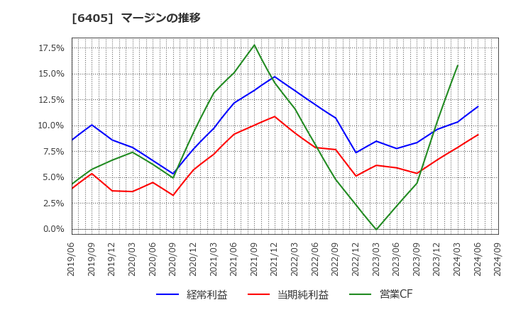 6405 鈴茂器工(株): マージンの推移