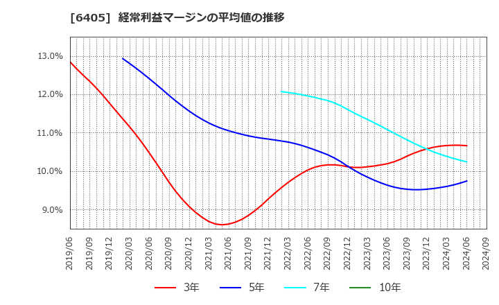 6405 鈴茂器工(株): 経常利益マージンの平均値の推移