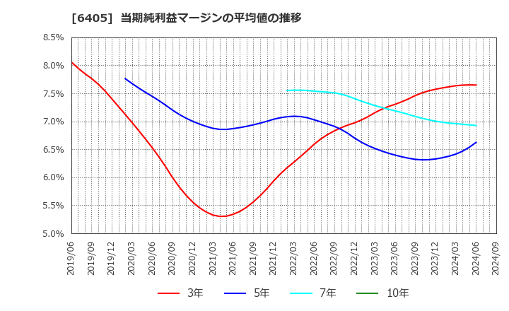 6405 鈴茂器工(株): 当期純利益マージンの平均値の推移
