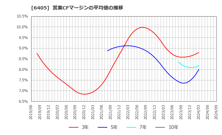 6405 鈴茂器工(株): 営業CFマージンの平均値の推移