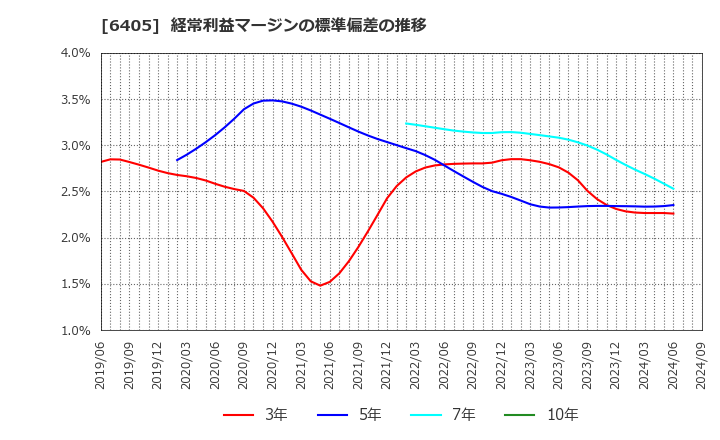 6405 鈴茂器工(株): 経常利益マージンの標準偏差の推移