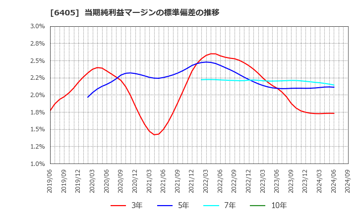 6405 鈴茂器工(株): 当期純利益マージンの標準偏差の推移