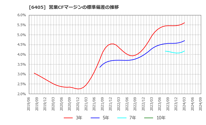 6405 鈴茂器工(株): 営業CFマージンの標準偏差の推移