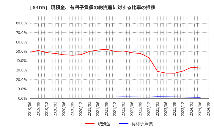 6405 鈴茂器工(株): 現預金、有利子負債の総資産に対する比率の推移