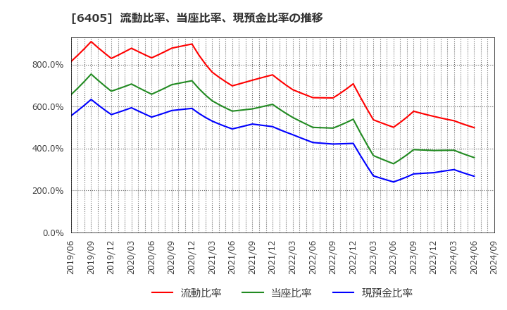 6405 鈴茂器工(株): 流動比率、当座比率、現預金比率の推移