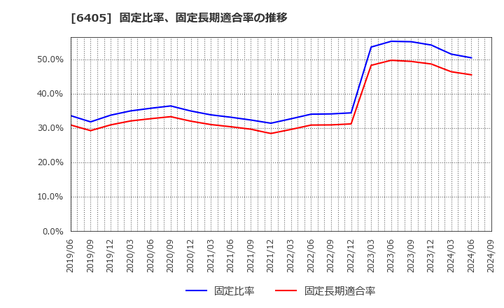 6405 鈴茂器工(株): 固定比率、固定長期適合率の推移