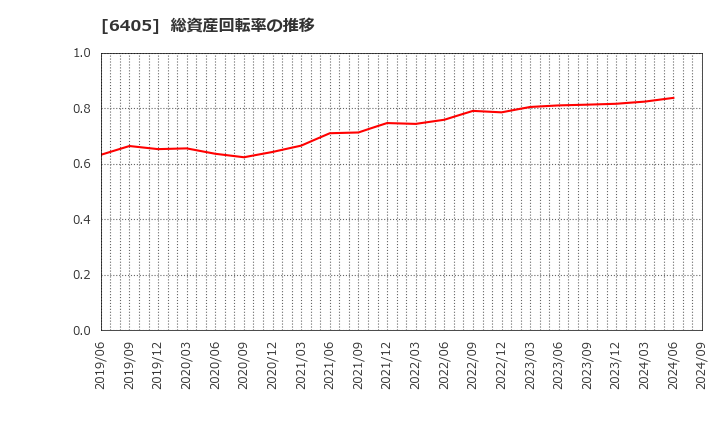 6405 鈴茂器工(株): 総資産回転率の推移