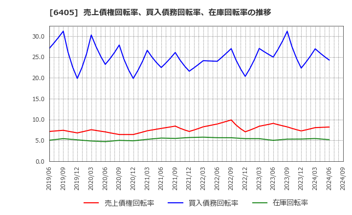 6405 鈴茂器工(株): 売上債権回転率、買入債務回転率、在庫回転率の推移