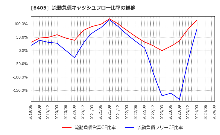 6405 鈴茂器工(株): 流動負債キャッシュフロー比率の推移
