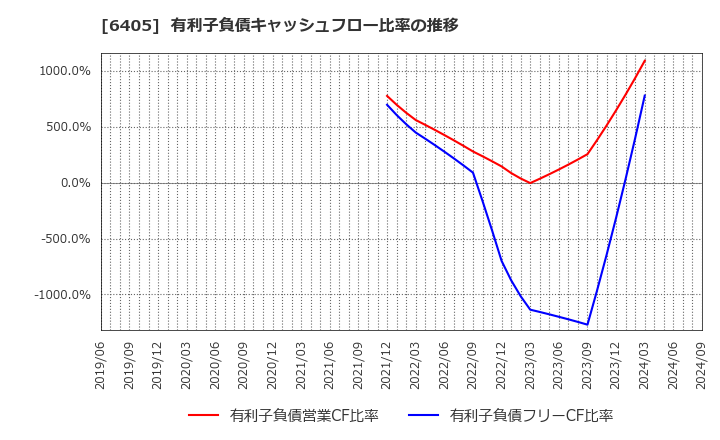 6405 鈴茂器工(株): 有利子負債キャッシュフロー比率の推移
