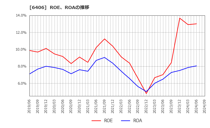 6406 フジテック(株): ROE、ROAの推移