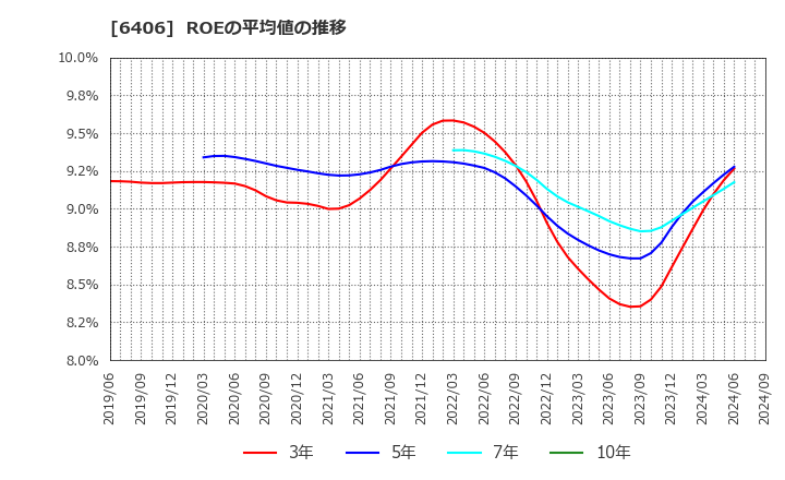 6406 フジテック(株): ROEの平均値の推移