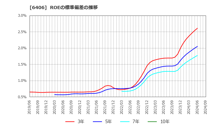 6406 フジテック(株): ROEの標準偏差の推移